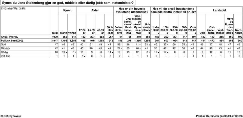Landsdel 17-24 25-39 4-59 Vestlandet Nord- Total Mann Kvinne år år år Norge Antall intervju 199 552 547 182 297 353 267 44 85 41 559 158 22 291 147 197 132 443 255 16 19 Politisk base() 3,647 1,796