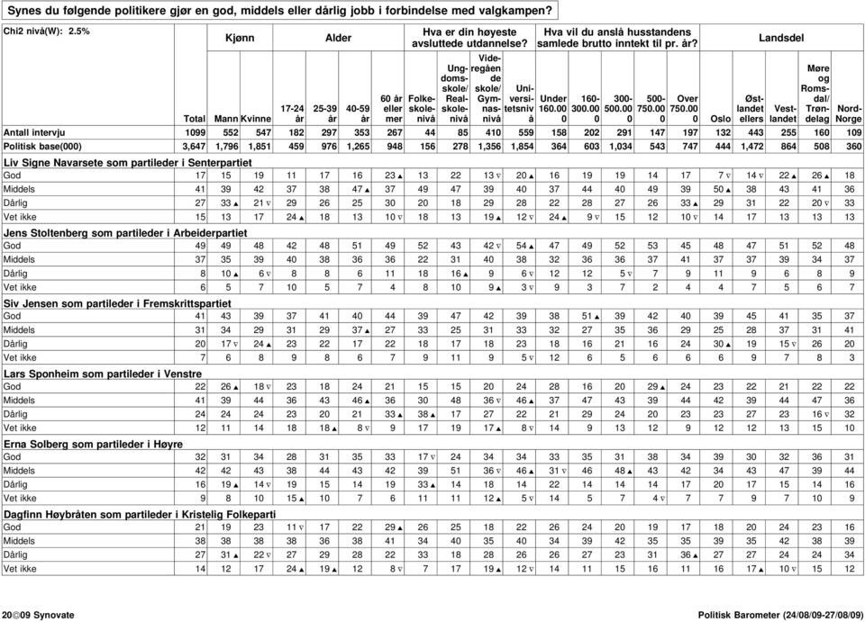 Landsdel 17-24 25-39 4-59 Vestlandet Nord- Total Mann Kvinne år år år Norge Antall intervju 199 552 547 182 297 353 267 44 85 41 559 158 22 291 147 197 132 443 255 16 19 Politisk base() 3,647 1,796