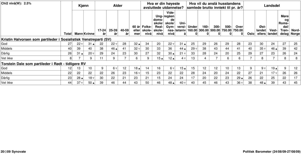Oslo Østlandet ellers Landsdel Kristin Halvorsen som partileder i Sosialistisk Venstreparti (SV) God 27 22 31 22 22 28 32 34 2 22 31 25 29 26 29 28 23 3 24 27 25 Middels 4 39 4 38 46 41 32 3 33 36 44