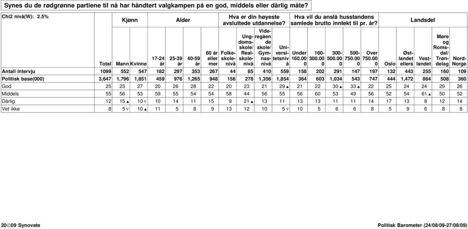 Landsdel 17-24 25-39 4-59 Vestlandet Nord- Total Mann Kvinne år år år Norge Antall intervju 199 552 547 182 297 353 267 44 85 41 559 158 22 291 147 197 132 443 255 16 19 Politisk base() 3,647 1,796