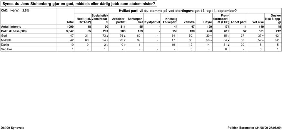 Venstrepartpartietiet Arbeider- Senterpar- Kristelig skrittsparti- ikke å opp- Total RV/AKP) Kystpartiet Folkeparti Venstre Høyre et (FRP) Annet parti Vet ikke gi