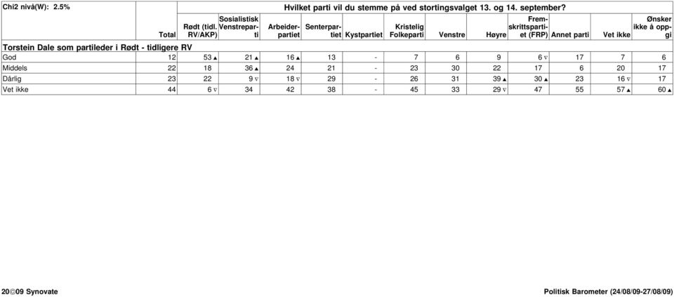 parti Vet ikke Ønsker ikke å oppgi Torstein Dale som partileder i Rødt - tidligere RV God 12 53 21 16 13-7 6 9 6 17 7 6 Middels 22