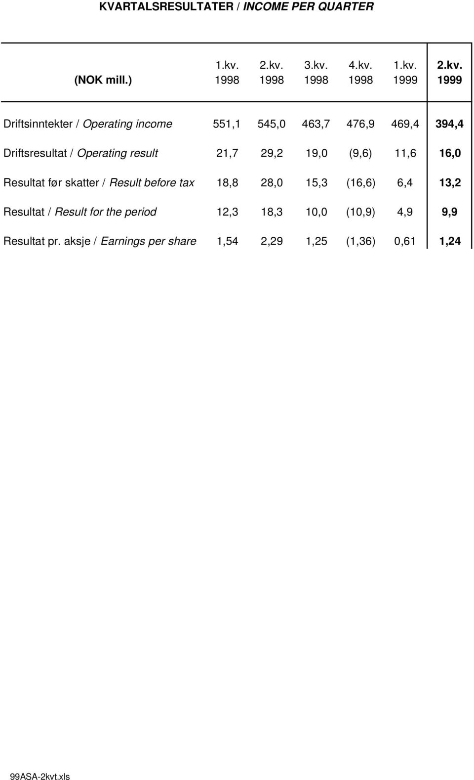 Driftsresultat / Operating result 21,7 29,2 19,0 (9,6) 11,6 16,0 Resultat før skatter / Result before tax 18,8