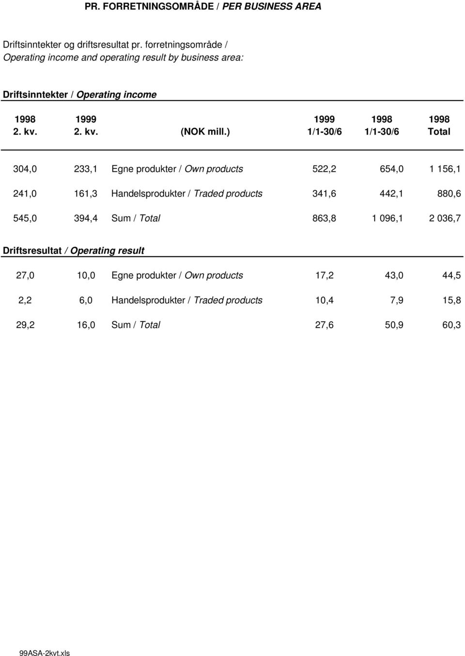 ) 1/1-30/6 1/1-30/6 Total 304,0 233,1 Egne produkter / Own products 522,2 654,0 1 156,1 241,0 161,3 Handelsprodukter / Traded products 341,6 442,1 880,6