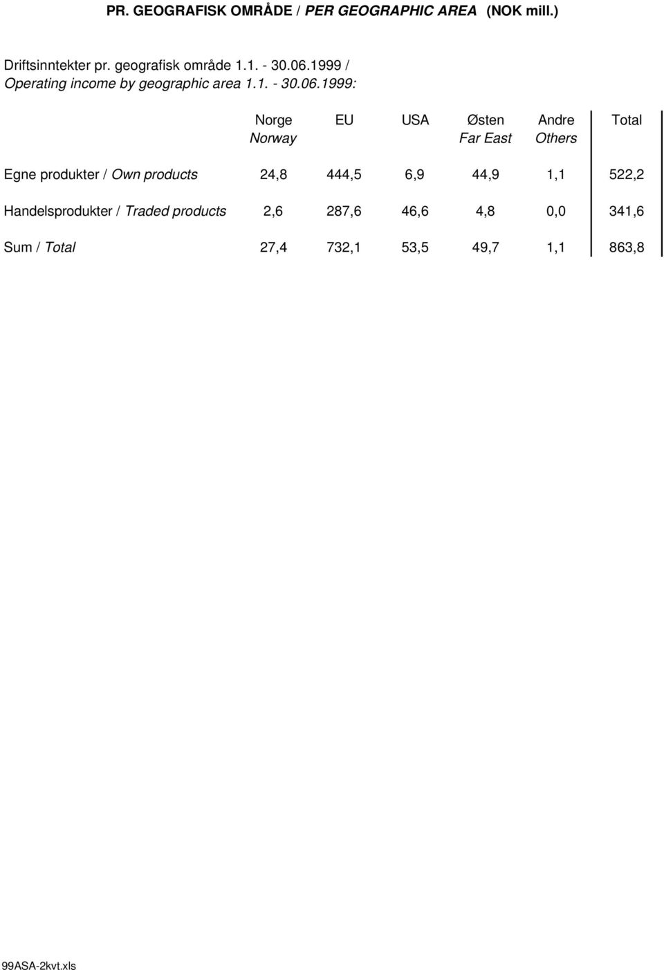 1999 / Operating income by geographic area 1.