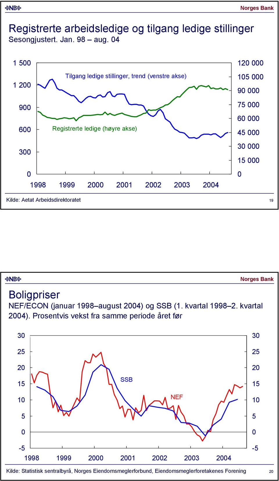 Arbeidsdirektoratet 9 Boligpriser NEF/ECON (januar 998 august ) og SSB (. kvartal 998. kvartal ).