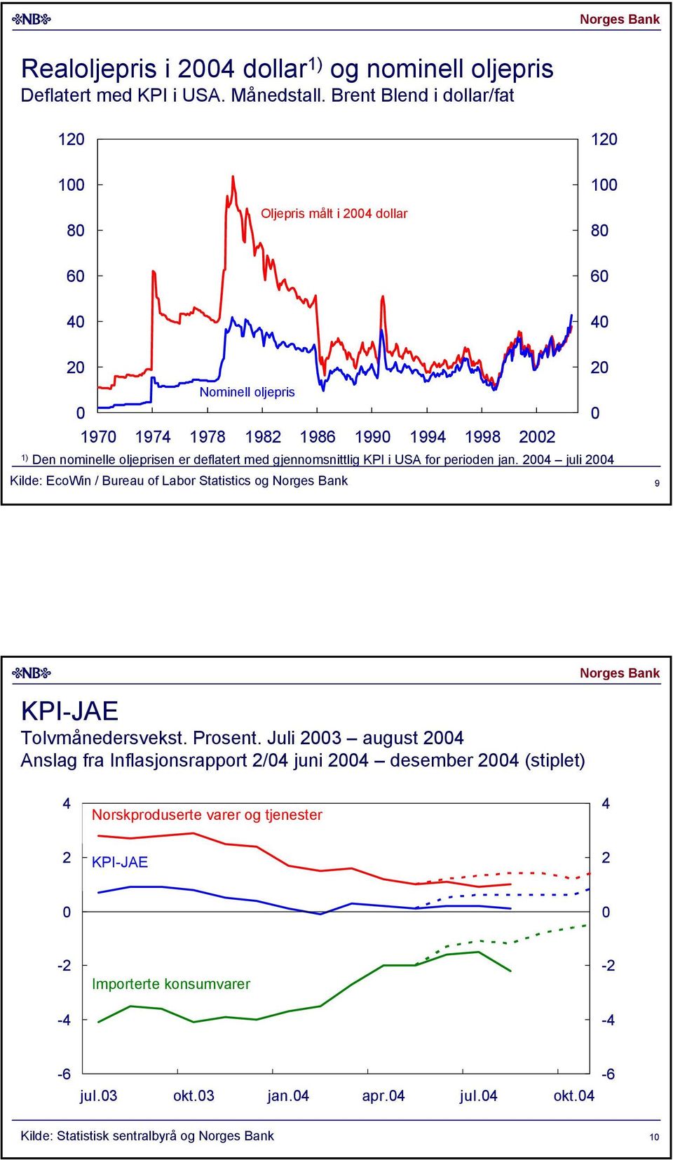 gjennomsnittlig KPI i USA for perioden jan. juli Kilde: EcoWin / Bureau of Labor Statistics og 9 KPI-JAE Tolvmånedersvekst. Prosent.