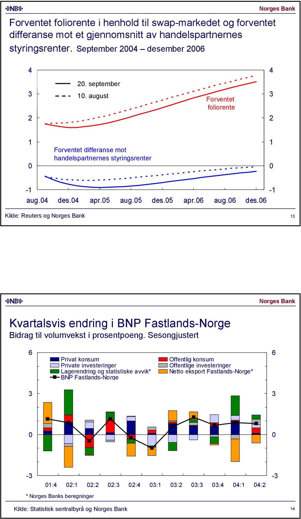 apr. aug. des. apr. aug. des. Kilde: Reuters og Kvartalsvis endring i BNP Fastlands-Norge Bidrag til volumvekst i prosentpoeng.