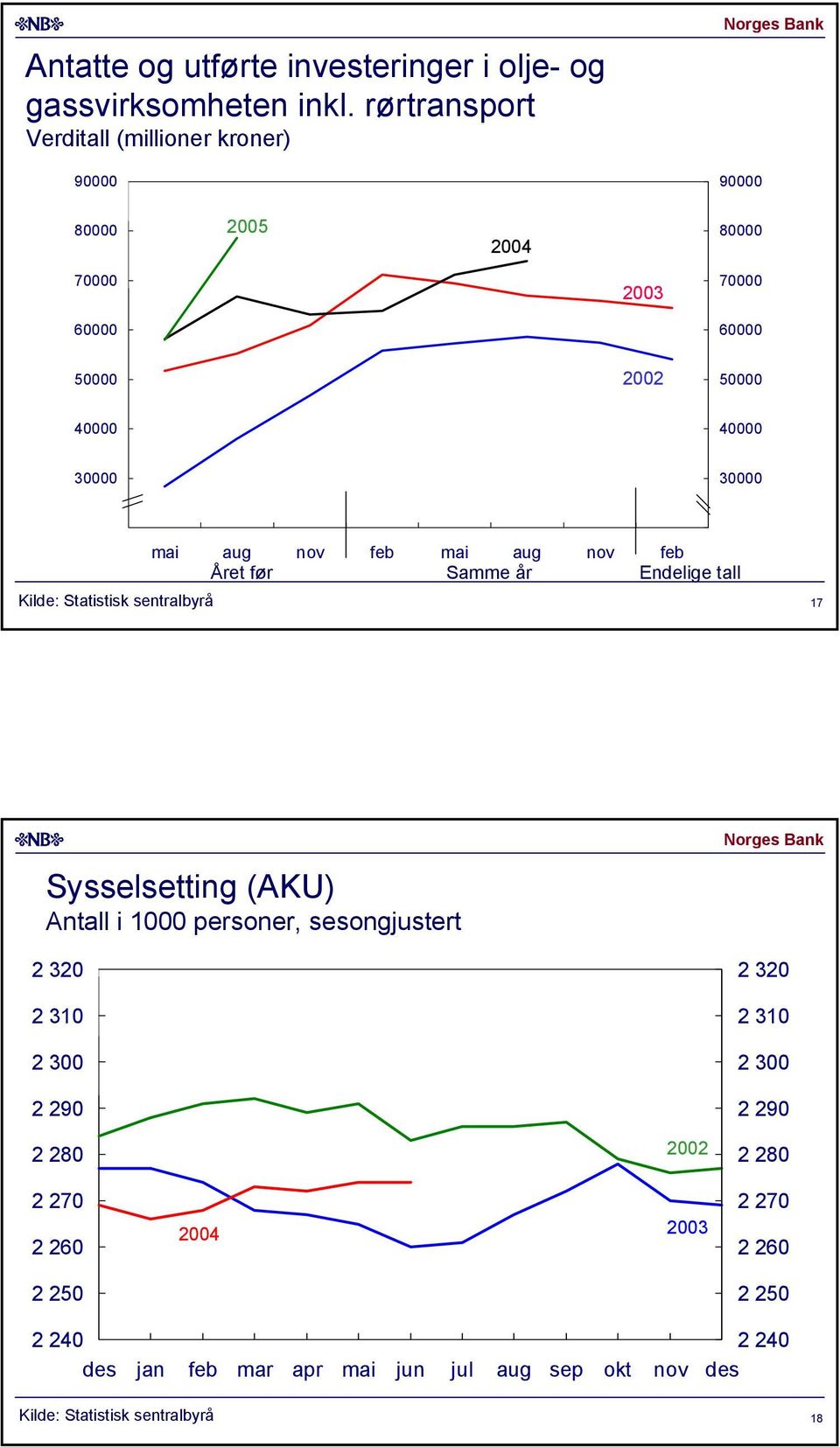 før Samme år Endelige tall Kilde: Statistisk sentralbyrå 7 Sysselsetting (AKU) Antall i