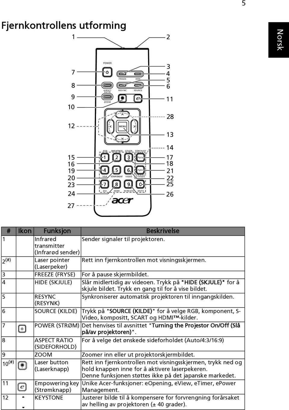 transmitter (Infrarød sender) 2 (#) Laser pointer Rett inn fjernkontrollen mot visningsskjermen. (Laserpeker) 3 FREEZE (FRYSE) For å pause skjermbildet. 4 HIDE (SKJULE) Slår midlertidig av videoen.