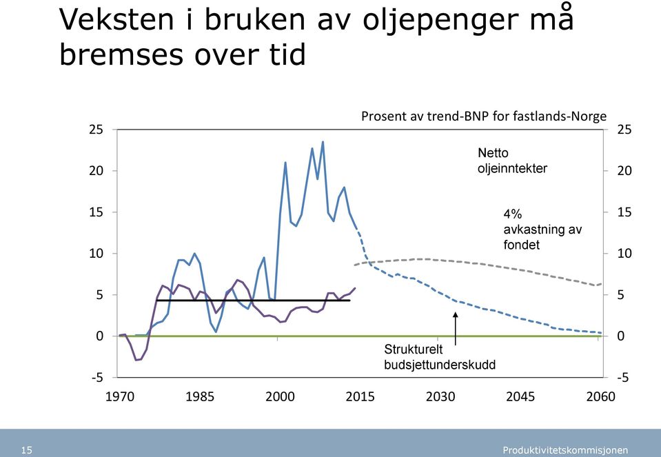 25 20 15 10 4% avkastning av fondet 15 10 5 5 0 0