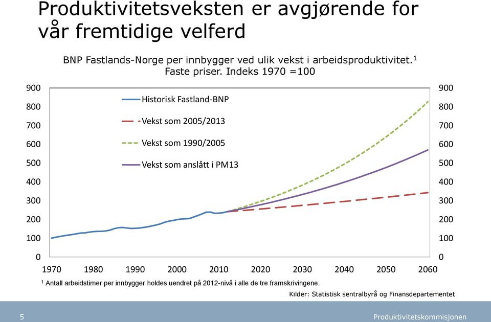 Indeks 1970 =100 Historisk Fastland-BNP Vekst som 2005/2013 Vekst som 1990/2005 Vekst som anslått i PM13 900 800 700 600 500 400 300