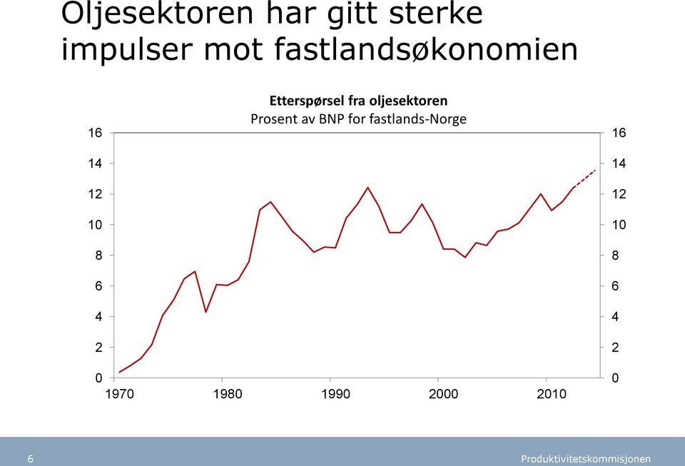 Etterspørsel fra oljesektoren Prosent av BNP for