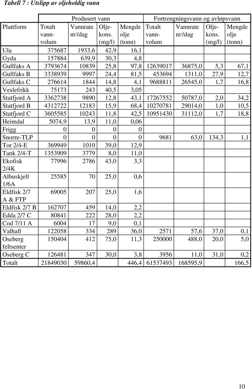 (mg/l) Mengde olje (tonn) Ula 375687 1933,6 42,9 16,1 Gyda 157884 639,9 30,3 4,8 Gullfaks A 3793674 10839 25,8 97,8 12639017 36875,0 5,3 67,1 Gullfaks B 3338939 9997 24,4 81,5 453694 1311,0 27,9 12,7