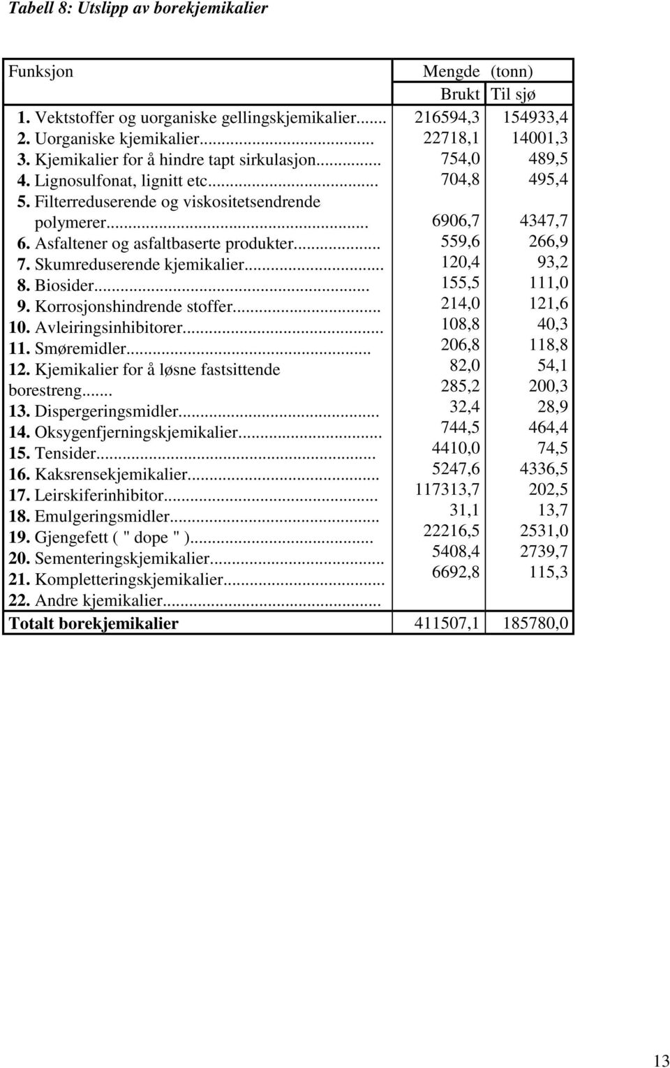 Korrosjonshindrende stoffer... 10. Avleiringsinhibitorer... 11. Smøremidler... 12. Kjemikalier for å løsne fastsittende borestreng... 13. Dispergeringsmidler... 14. Oksygenfjerningskjemikalier... 15.