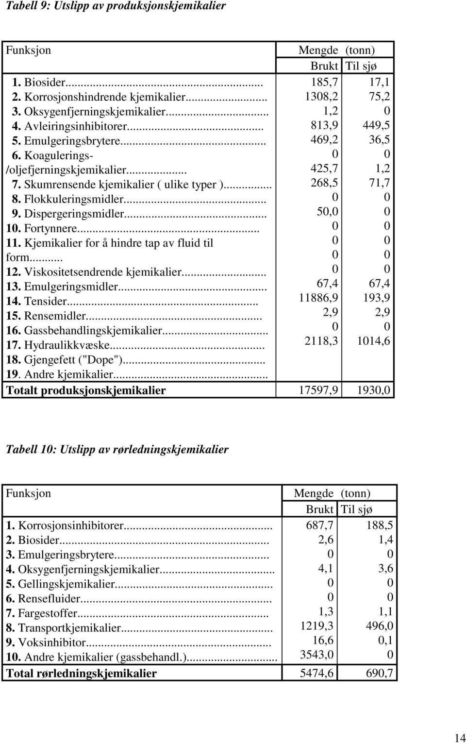 Kjemikalier for å hindre tap av fluid til form... 12. Viskositetsendrende kjemikalier... 13. Emulgeringsmidler... 14. Tensider... 15. Rensemidler... 16. Gassbehandlingskjemikalier... 17.