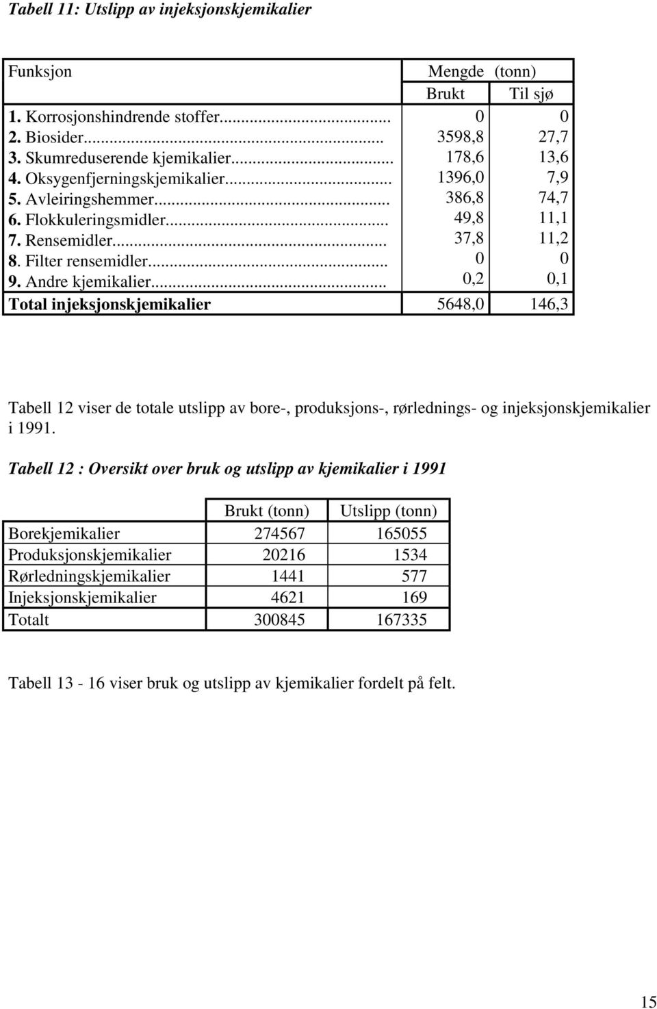 .. 0 0 3598,8 27,7 178,6 13,6 1396,0 7,9 386,8 74,7 49,8 11,1 37,8 11,2 0 0 0,2 0,1 Total injeksjonskjemikalier 5648,0 146,3 Tabell 12 viser de totale utslipp av bore-, produksjons-, rørlednings- og