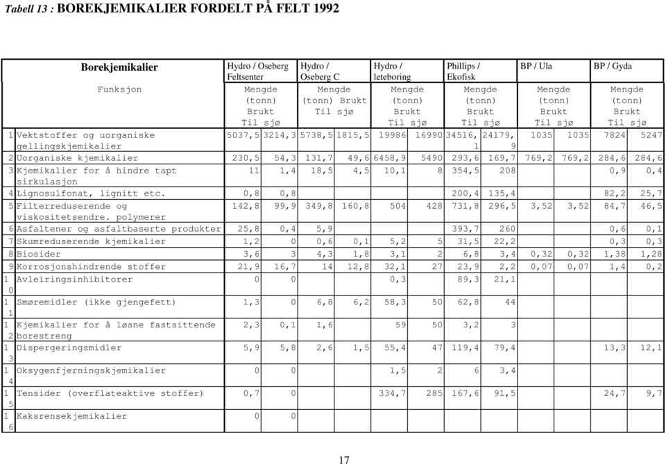 19986 16990 34516, 24179, 1035 1035 7824 5247 gellingskjemikalier 1 9 2 Uorganiske kjemikalier 230,5 54,3 131,7 49,6 6458,9 5490 293,6 169,7 769,2 769,2 284,6 284,6 3 Kjemikalier for å hindre tapt 11