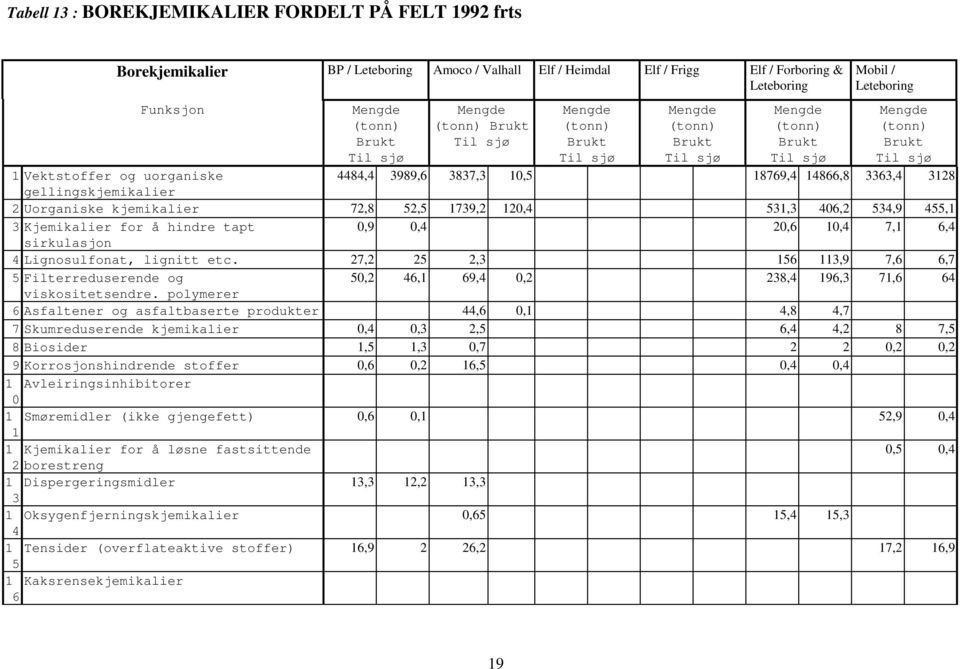 3989,6 3837,3 10,5 18769,4 14866,8 3363,4 3128 gellingskjemikalier 2 Uorganiske kjemikalier 72,8 52,5 1739,2 120,4 531,3 406,2 534,9 455,1 3 Kjemikalier for å hindre tapt 0,9 0,4 20,6 10,4 7,1 6,4