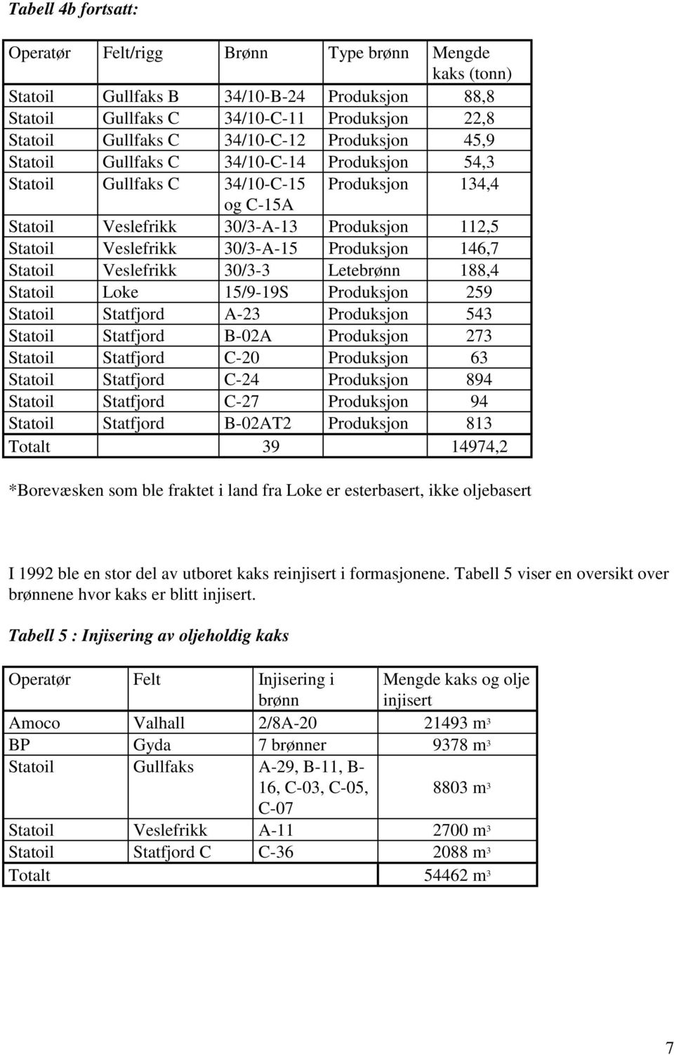 Produksjon 146,7 Statoil Veslefrikk 30/3-3 Letebrønn 188,4 Statoil Loke 15/9-19S Produksjon 259 Statoil Statfjord A-23 Produksjon 543 Statoil Statfjord B-02A Produksjon 273 Statoil Statfjord C-20