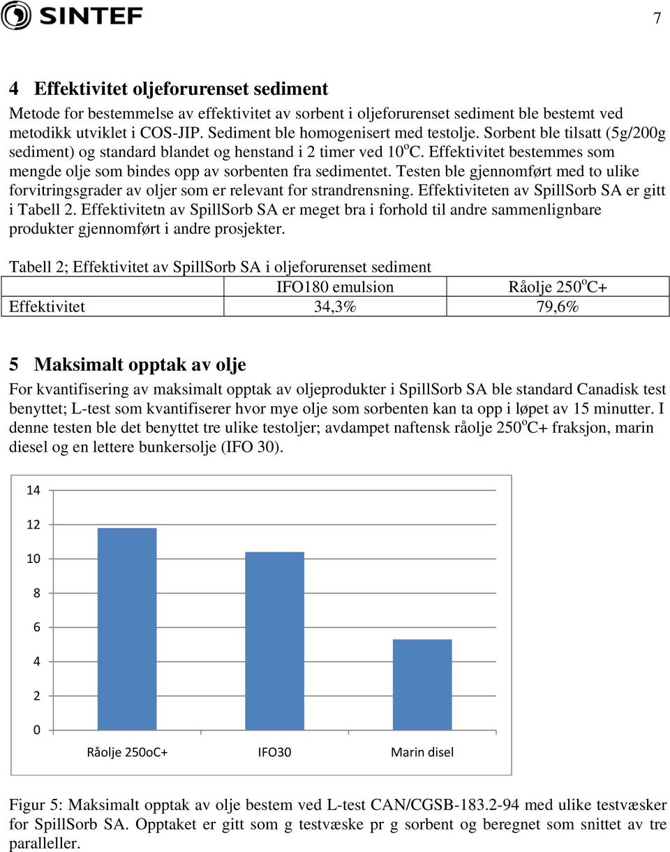 Effektivitet bestemmes som mengde olje som bindes opp av sorbenten fra sedimentet. Testen ble gjennomført med to ulike forvitringsgrader av oljer som er relevant for strandrensning.