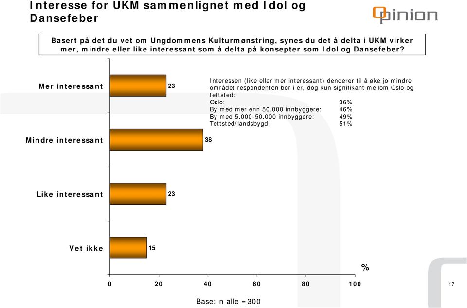 Mer interessant Mindre interessant 3 38 Interessen (like eller mer interessant) denderer til å øke jo mindre området respondenten bor i er,