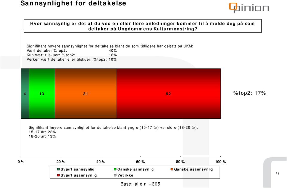 Signifikant høyere sannsynlighet for deltakelse blant de som tidligere har deltatt på UKM: Vært deltaker top: 40 Kun vært tilskuer: top: 6