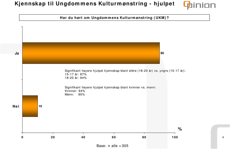 Ja 90 Signifikant høyere hjulpet kjennskap blant eldre (8-0 år) vs.