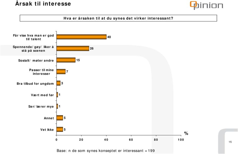 Sosialt/ møter andre 5 Passer til mine interesser 7 Bra tilbud for ungdom 3 Vært