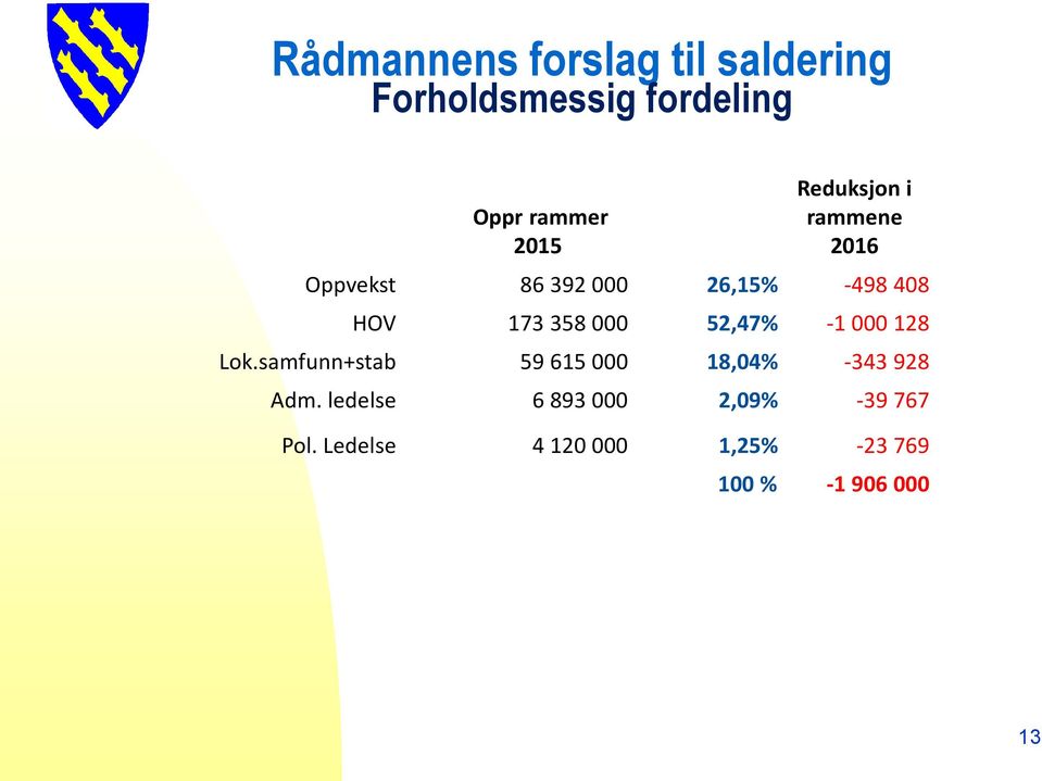 52,47% -1 000 128 Lok.samfunn+stab 59 615 000 18,04% -343 928 Adm.