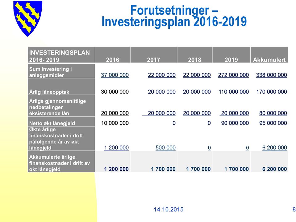 000 000 20 000 000 20 000 000 20 000 000 80 000 000 Netto økt lånegjeld 10 000 000 0 0 90 000 000 95 000 000 Økte årlige finanskostnader i drift påfølgende år av