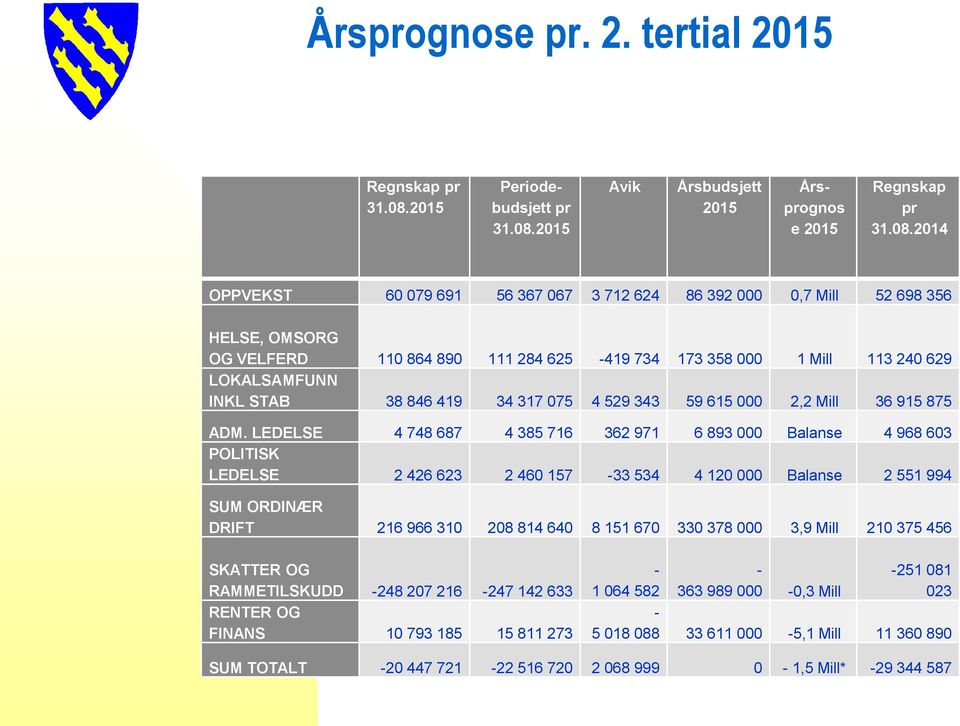 2015 Avik Årsbudsjett 2015 Årsprognos e 2015 Regnskap pr 31.08.