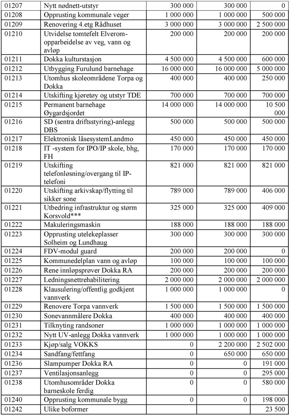 Utbygging Furulund barnehage 16 000 000 16 000 000 5 000 000 01213 Utomhus skoleområdene Torpa og 400 000 400 000 250 000 Dokka 01214 Utskifting kjøretøy og utstyr TDE 700 000 700 000 700 000 01215