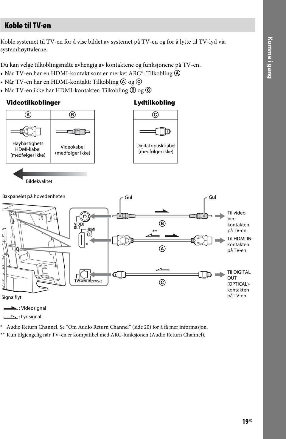 Når TV-en har en HDMI-kontakt som er merket ARC*: Tilkobling A Når TV-en har en HDMI-kontakt: Tilkobling A og C Når TV-en ikke har HDMI-kontakter: Tilkobling B og C Videotilkoblinger Lydtilkobling A