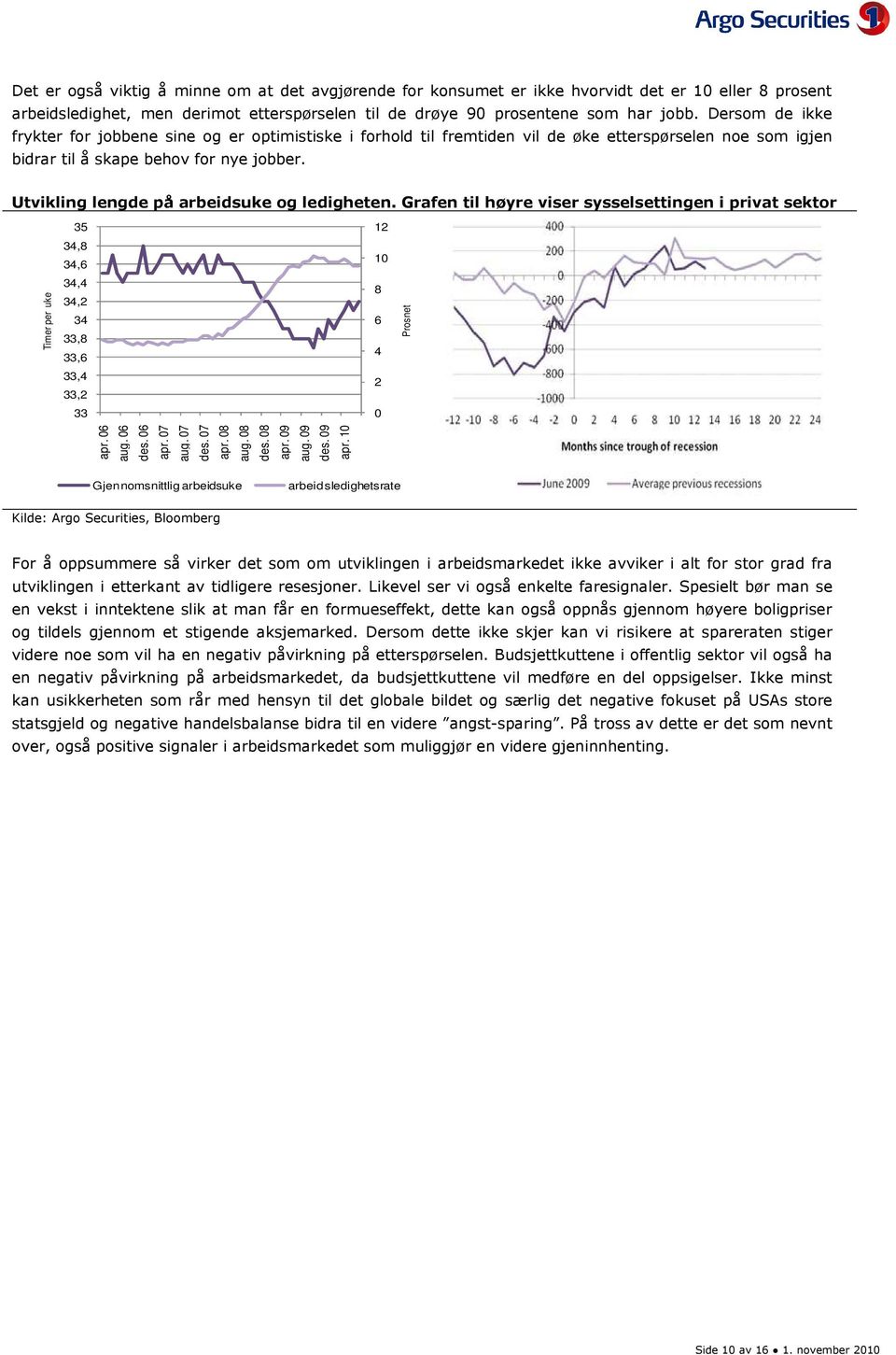 Utvikling lengde på arbeidsuke og ledigheten. Grafen til høyre viser sysselsettingen i privat sektor 35 12 Timer per uke 34,8 34,6 34,4 34,2 34 33,8 33,6 33,4 33,2 10 8 6 4 2 Prosnet 33 0 apr. 06 aug.