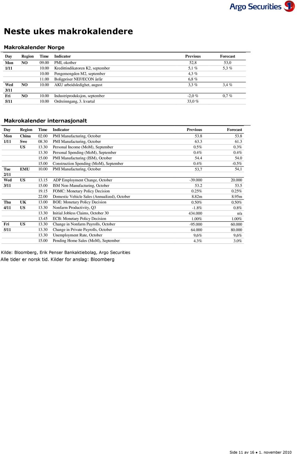 00 Ordreinngang, 3. kvartal 33,0 % Makrokalender internasjonalt Day Region Time Indicator Previous Forecast Mon China 02.00 PMI Manufacturing, October 53.8 53.8 1/11 Swe 08.