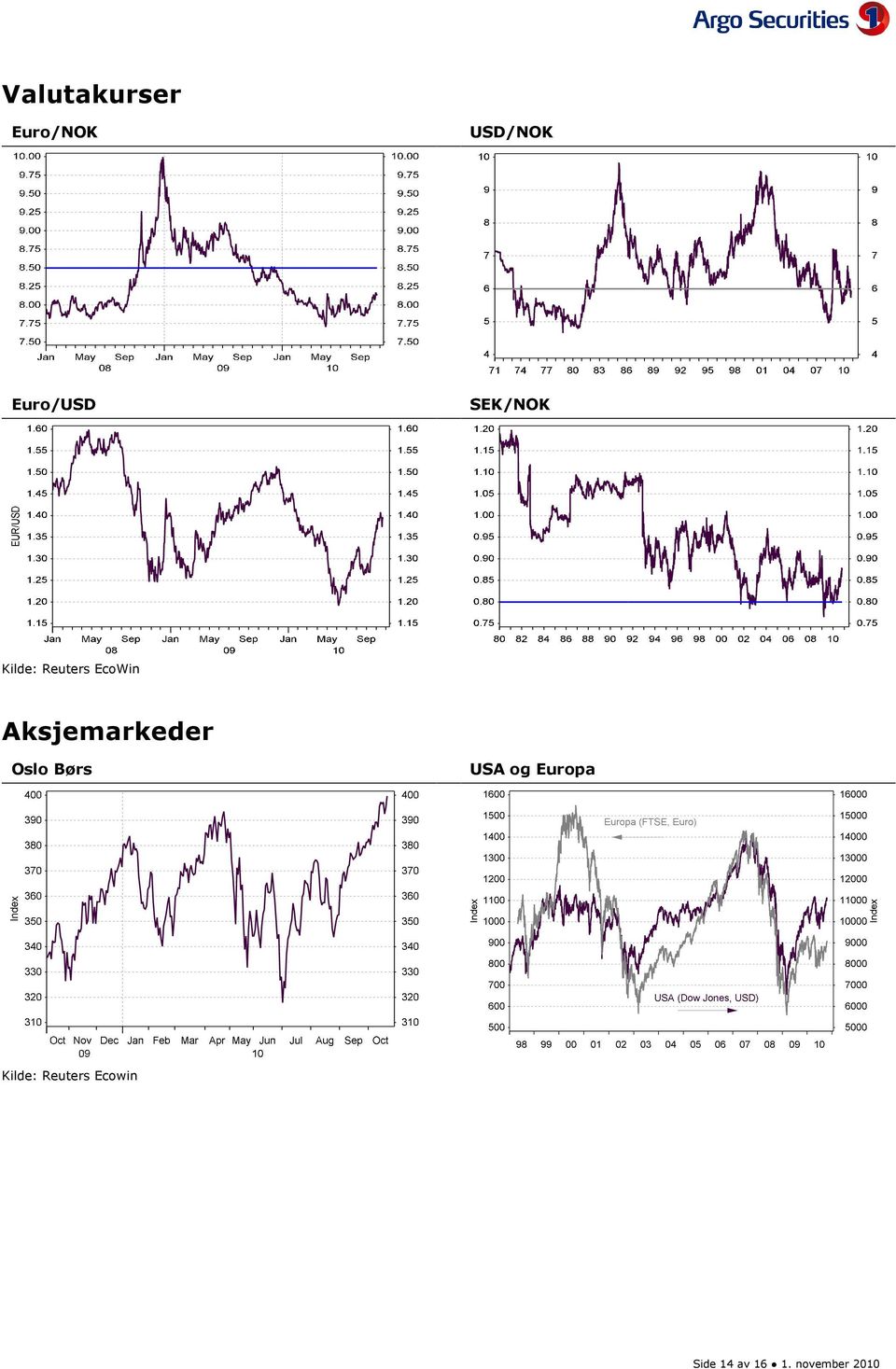 Aksjemarkeder Oslo Børs USA og Europa