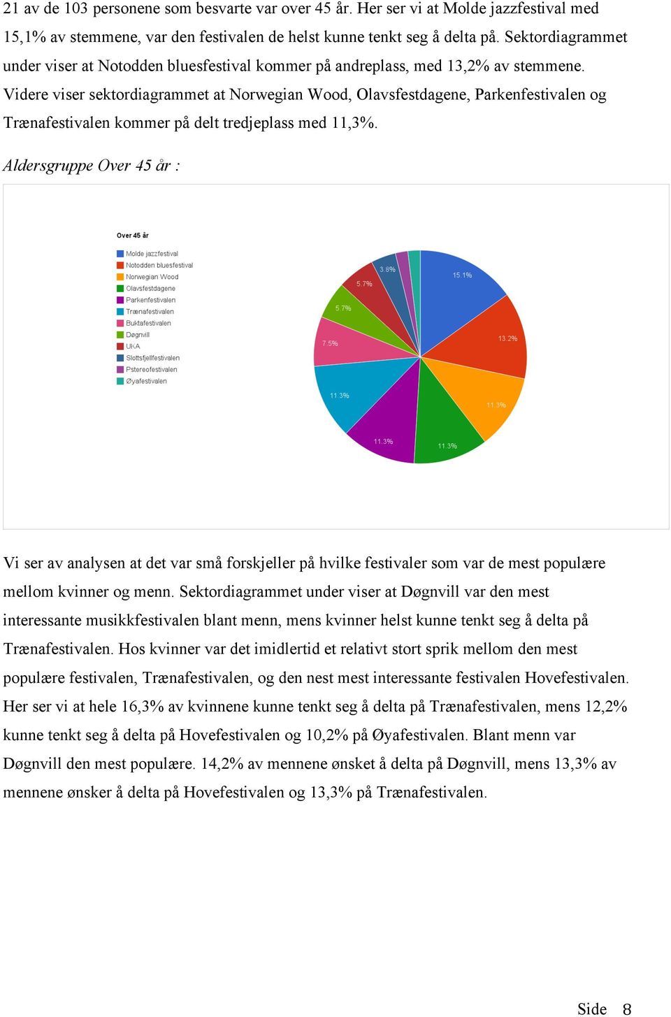 Videre viser sektordiagrammet at Norwegian Wood, Olavsfestdagene, Parkenfestivalen og Trænafestivalen kommer på delt tredjeplass med 11,3%.