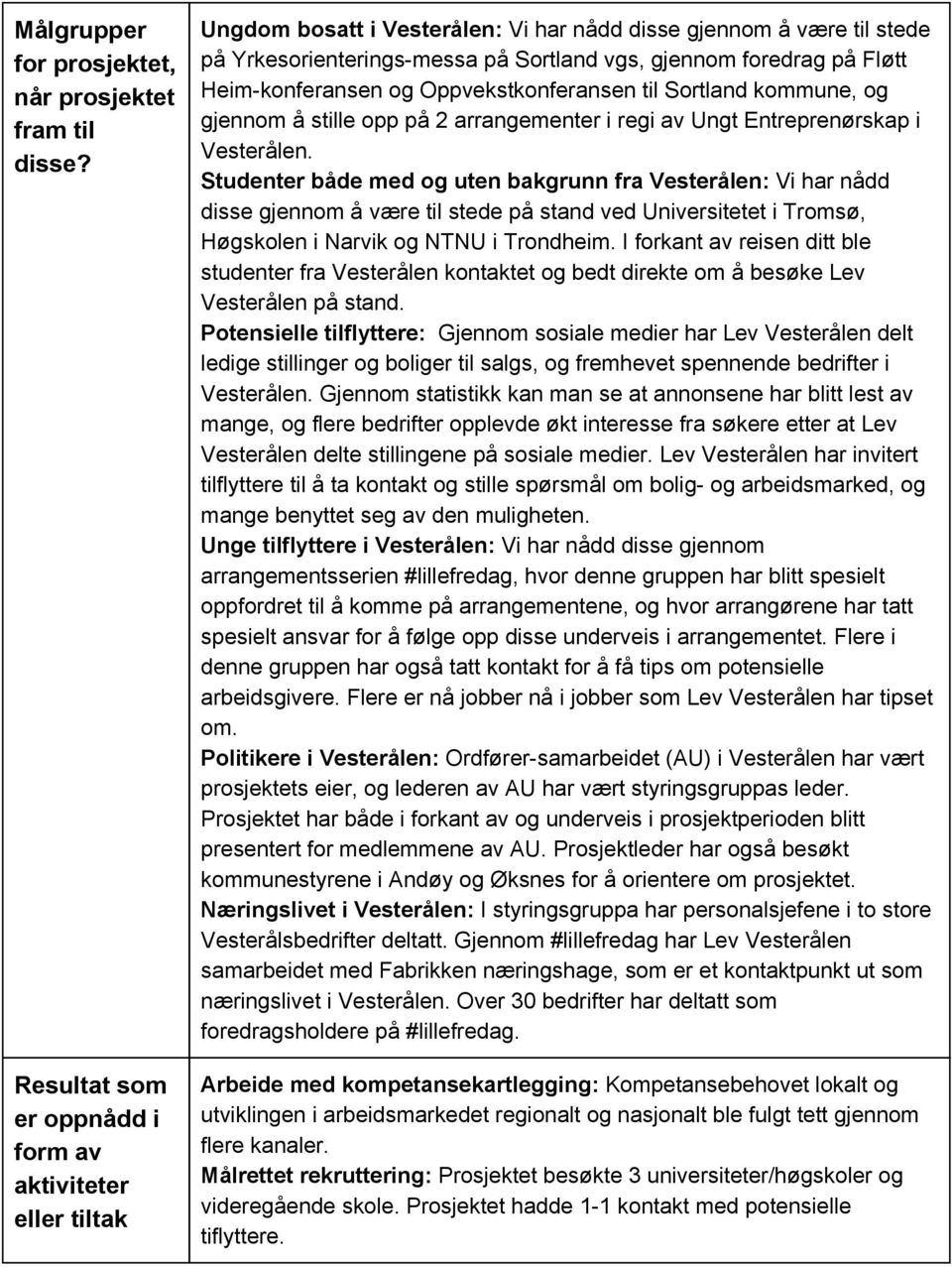 Heim konferansen og Oppvekstkonferansen til Sortland kommune, og gjennom å stille opp på 2 arrangementer i regi av Ungt Entreprenørskap i Vesterålen.