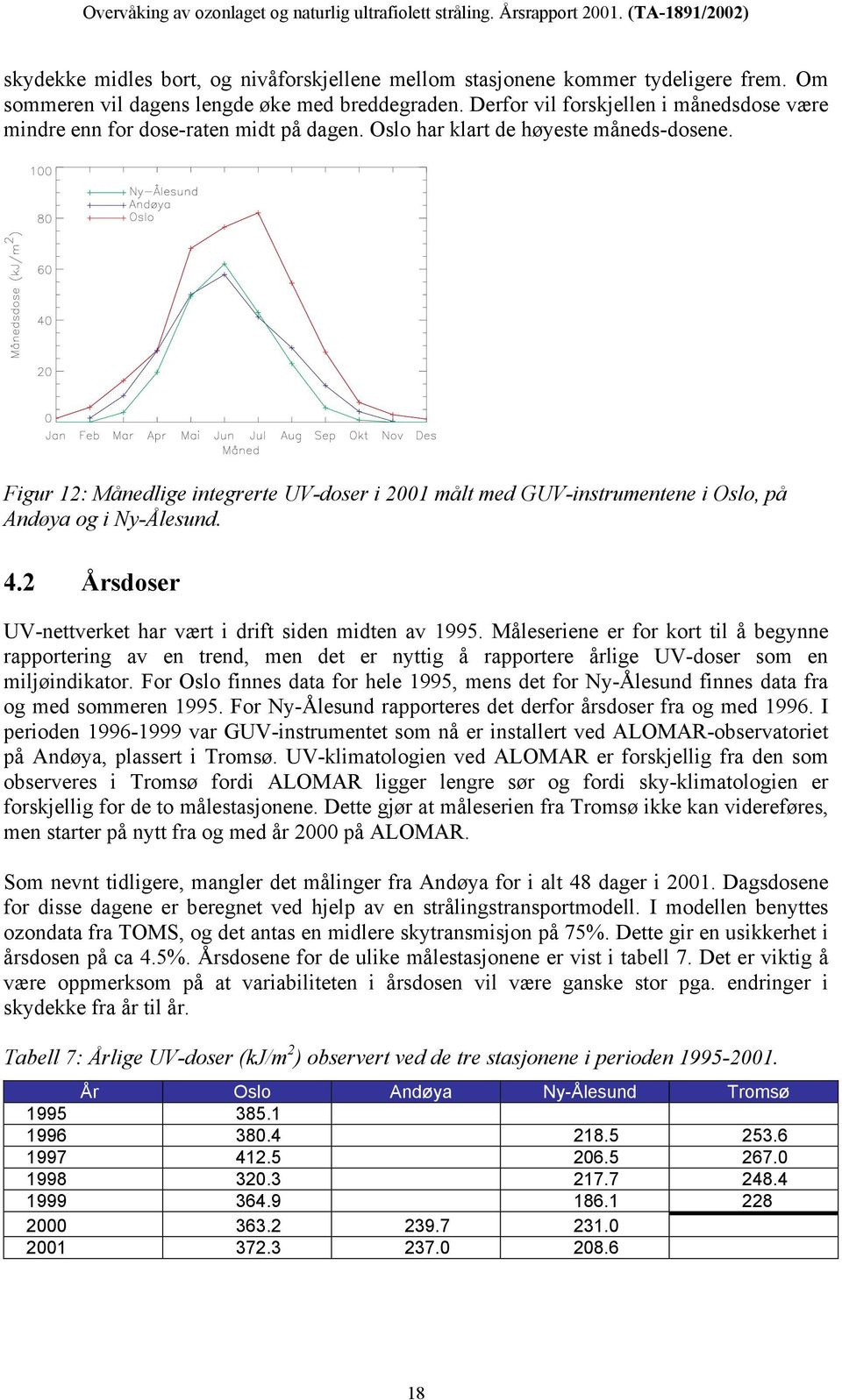 Figur 12: Månedlige integrerte UV-doser i 2001 målt med GUV-instrumentene i Oslo, på Andøya og i Ny-Ålesund. 4.2 Årsdoser UV-nettverket har vært i drift siden midten av 1995.