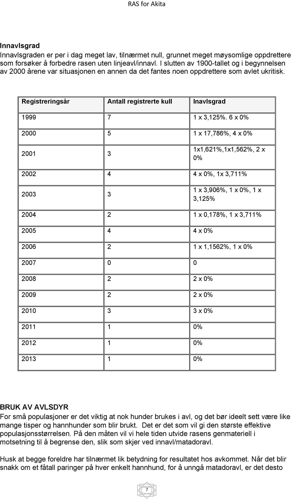 Registreringsår Antall registrerte kull Inavlsgrad 1999 7 1 x 3,125%.