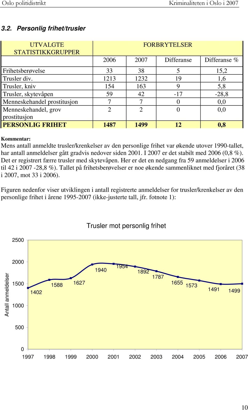 anmeldte trusler/krenkelser av den personlige frihet var økende utover 199-tallet, har antall anmeldelser gått gradvis nedover siden 21. I 27 er det stabilt med 26 (,8 %).