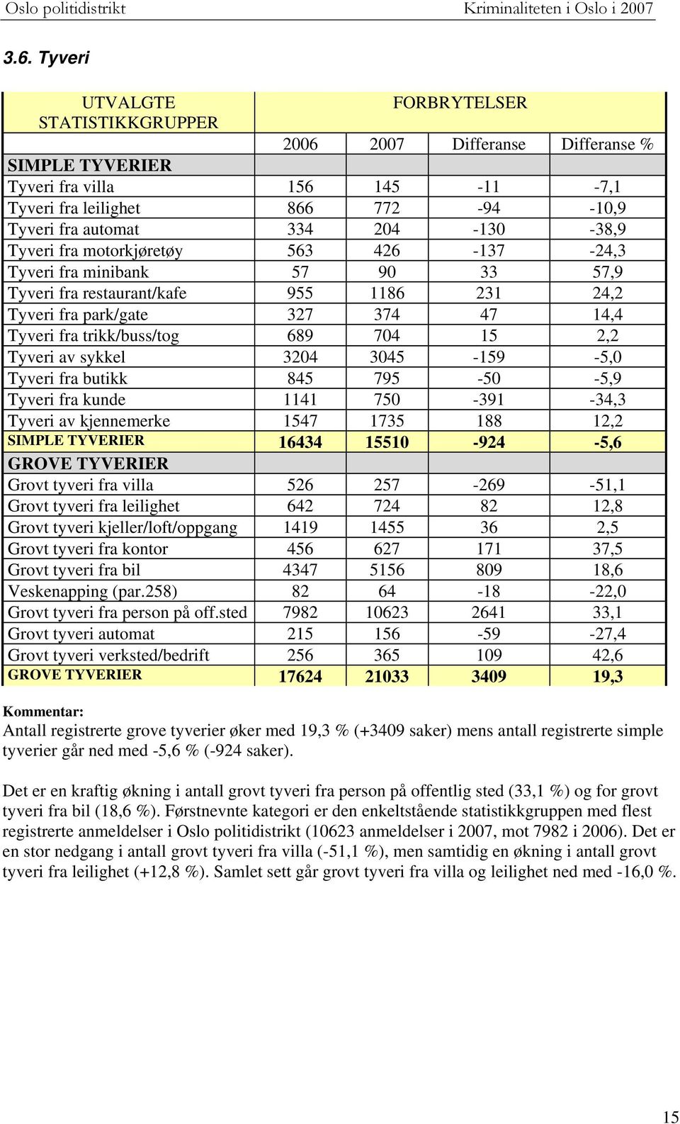 Tyveri fra kunde 1141 75-391 -34,3 Tyveri av kjennemerke 1547 1735 188 12,2 SIMPLE TYVERIER 16434 1551-924 -5,6 GROVE TYVERIER Grovt tyveri fra villa 526 257-269 -51,1 Grovt tyveri fra leilighet 642