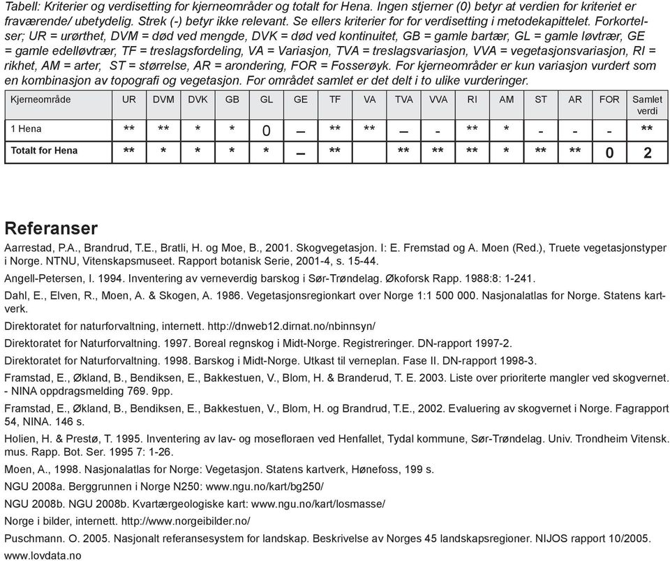 Forkortelser; UR = urørthet, DVM = død ved mengde, DVK = død ved kontinuitet, GB = gamle bartær, GL = gamle løvtrær, GE = gamle edelløvtrær, TF = treslagsfordeling, VA = Variasjon, TVA =