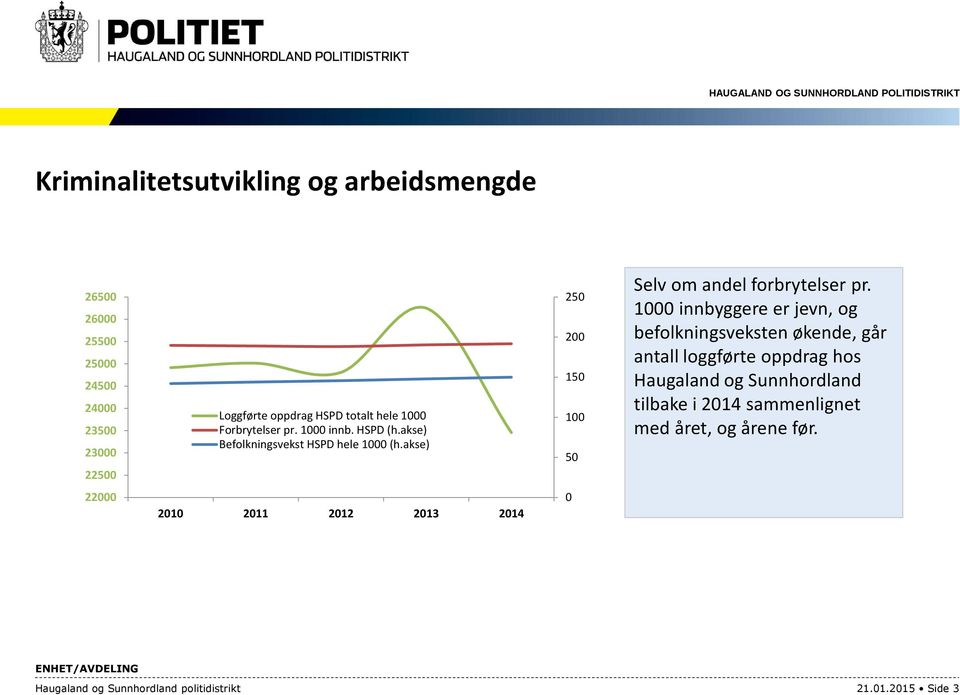 akse) 250 200 150 100 50 Selv om andel forbrytelser pr.