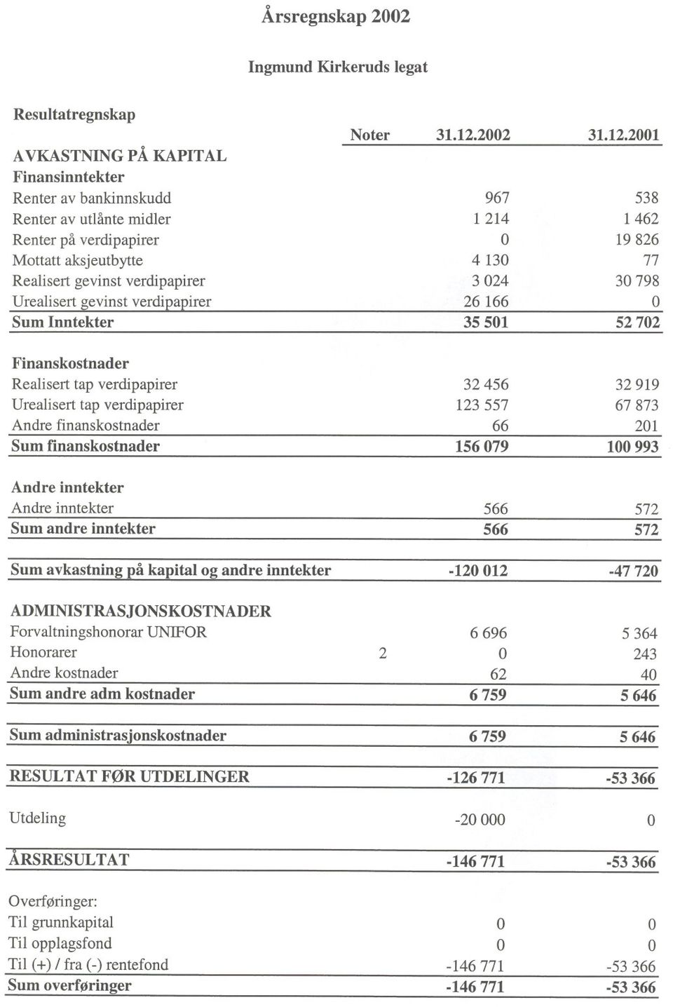 2001 AVKASTNING PÅ KAPITAL Finansinntekter Renter av bankinnskudd 967 538 Renter av utlånte midler 1214 1462 Renter på verdipapirer O 19 826 Mottatt aksjeutbytte 4130 77 Realisert gevinst