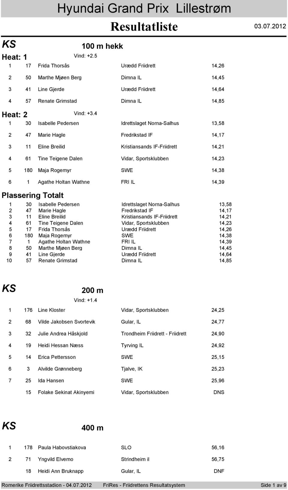 0 Isabelle Pedersen Idrettslaget Nrna-Salhus, Marie Hagle Fredrikstad IF, Eline Breilid Kristiansands IF-Friidrett, Tine Teigene Dalen Vidar, Sprtsklubben, 0 Maja Rgemyr SWE, Agathe Hltan Wathne FRI