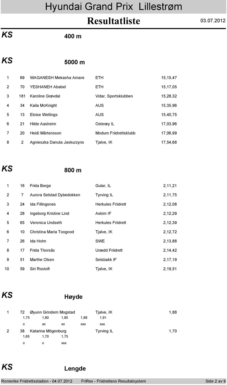 Mårtenssn Mdum Friidrettsklubb,0, Agnieszka Danuta Jaskurzyns Tjalve, IK,, 00 m 0 Frida Berge Gular, IL,, Aurra Selstad Dybedkken Tyrving IL,, Ida Fillingsnes Herkules Friidrett,,0 Ingebrg