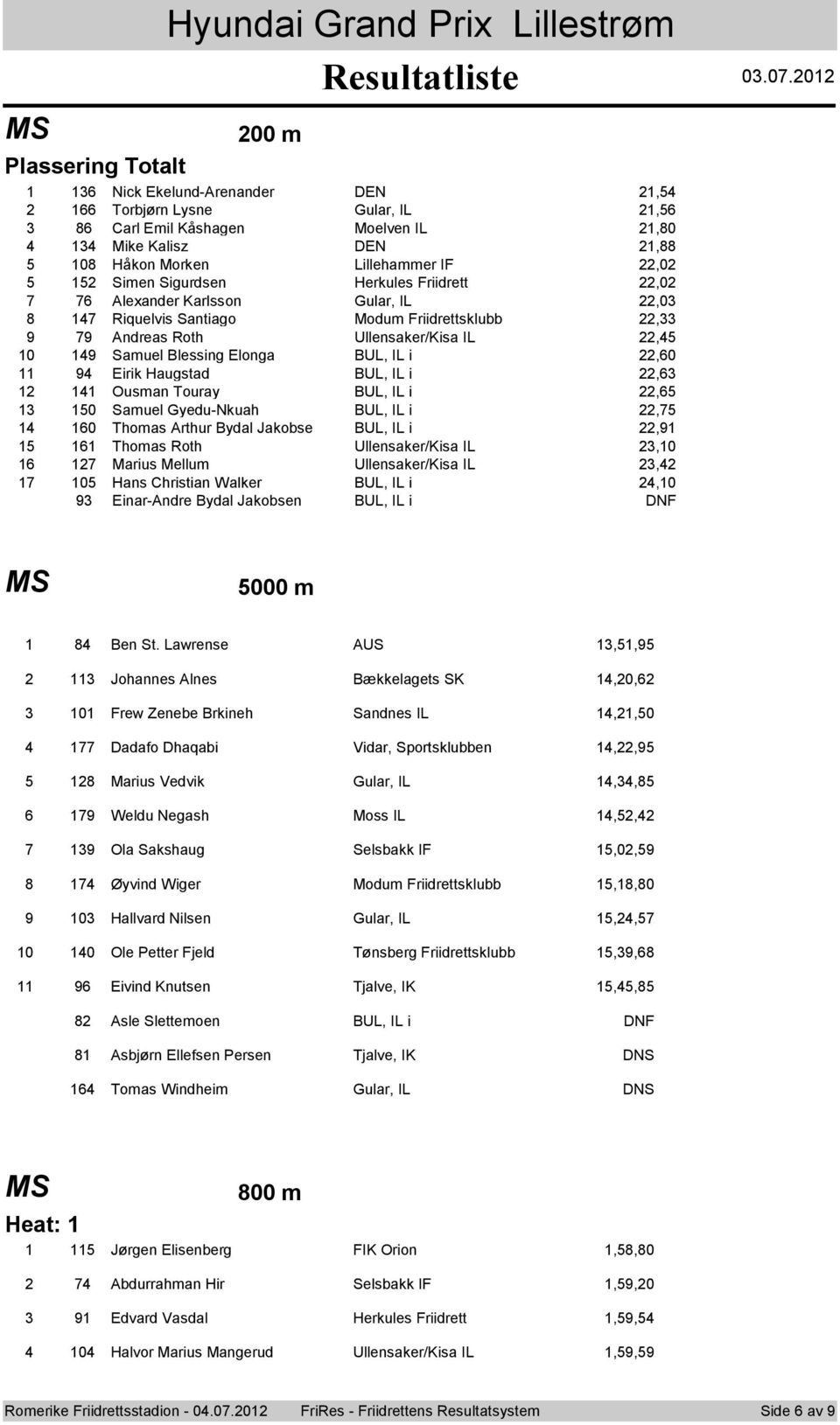 0.0 00 m Nick Ekelund-Arenander DEN, Trbjørn Lysne Gular, IL, Carl Emil Kåshagen Melven IL,0 Mike Kalisz DEN, 0 Håkn Mrken Lillehammer IF,0 Simen Sigurdsen Herkules Friidrett,0 Alexander Karlssn