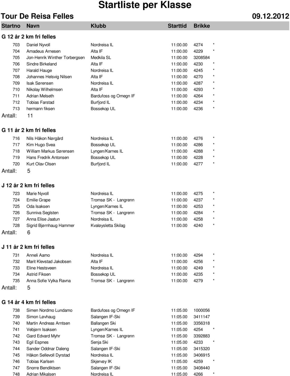 00 4287 * 710 Nikolay Wilhelmsen Alta IF 11:00.00 4293 * 711 Adrian Melseth Bardufoss og Omegn IF 11:00.00 4264 * 712 Tobias Farstad Burfjord IL 11:00.00 4234 * 713 hermann fiksen Bossekop UL 11:00.